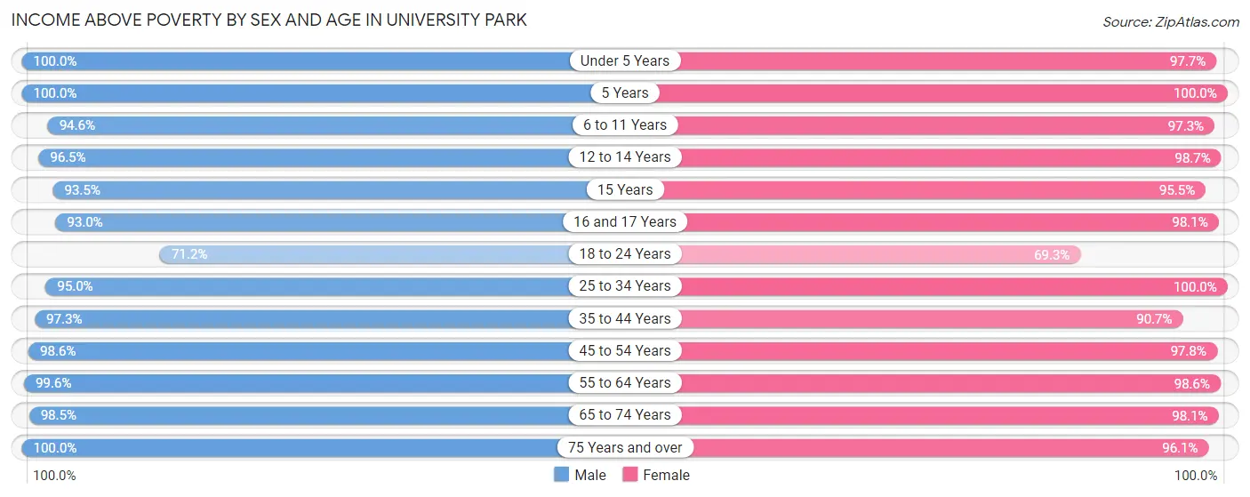 Income Above Poverty by Sex and Age in University Park