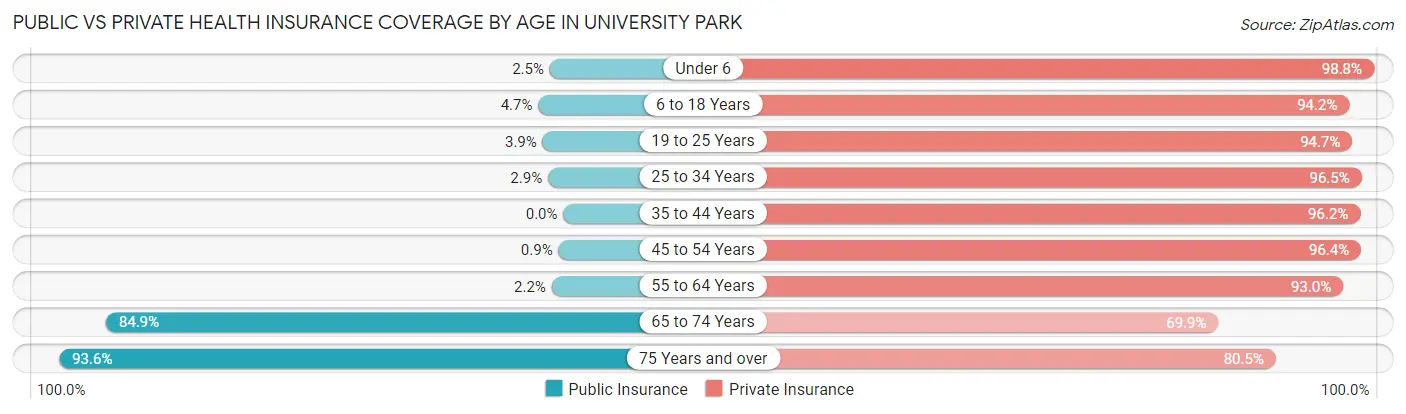 Public vs Private Health Insurance Coverage by Age in University Park
