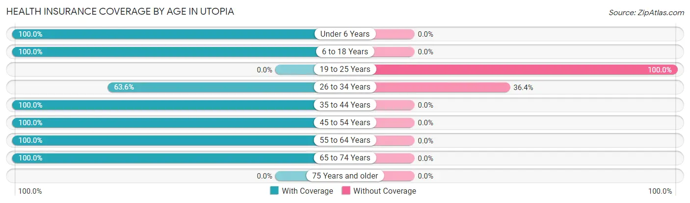 Health Insurance Coverage by Age in Utopia