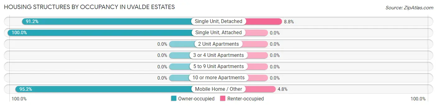Housing Structures by Occupancy in Uvalde Estates