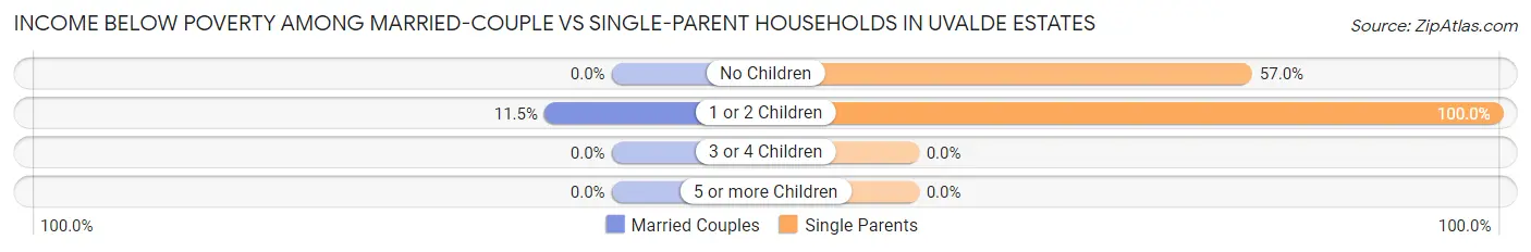 Income Below Poverty Among Married-Couple vs Single-Parent Households in Uvalde Estates