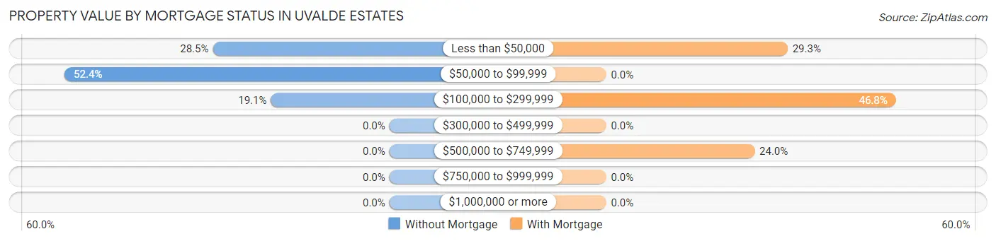 Property Value by Mortgage Status in Uvalde Estates