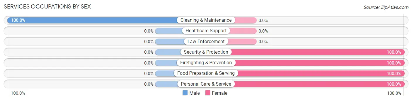 Services Occupations by Sex in Uvalde Estates