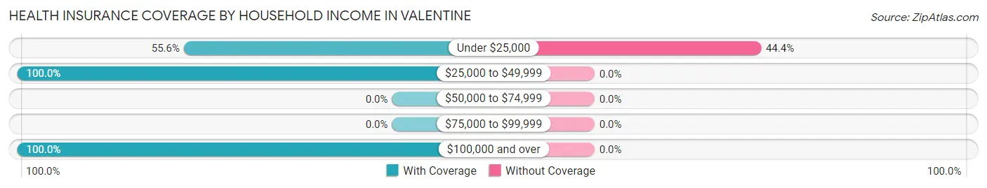 Health Insurance Coverage by Household Income in Valentine