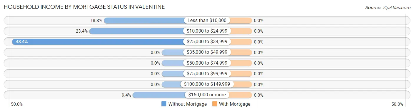 Household Income by Mortgage Status in Valentine