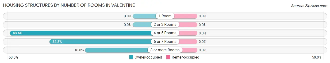 Housing Structures by Number of Rooms in Valentine