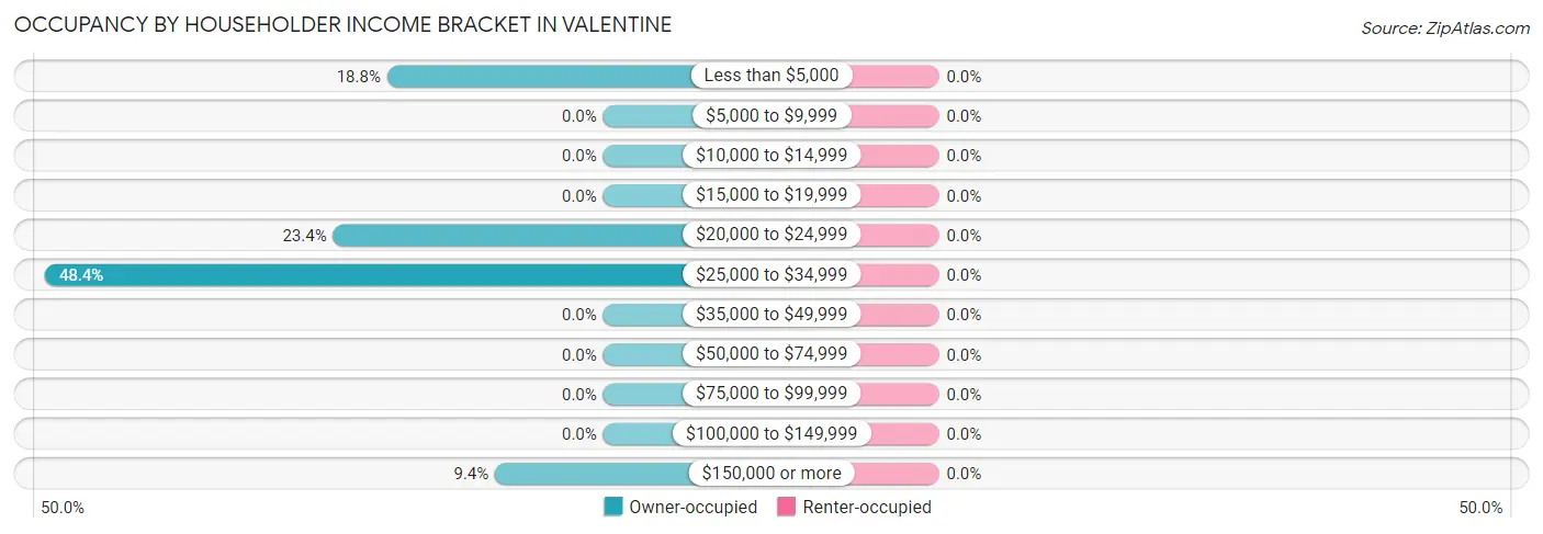 Occupancy by Householder Income Bracket in Valentine