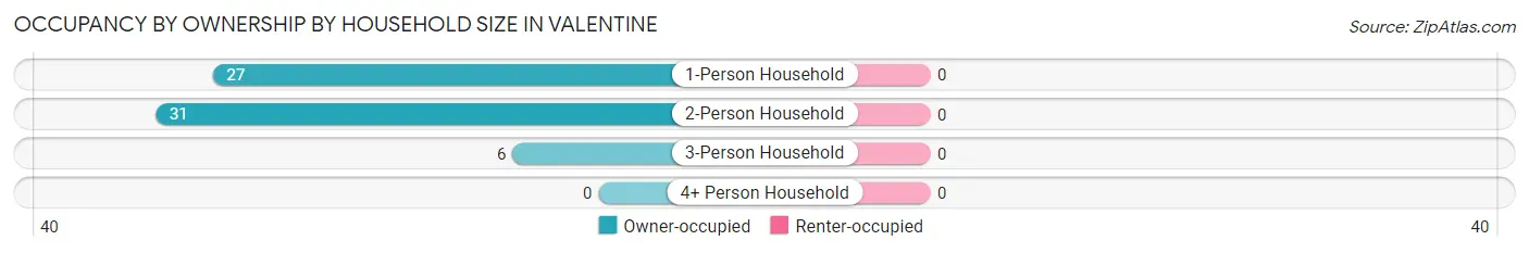 Occupancy by Ownership by Household Size in Valentine