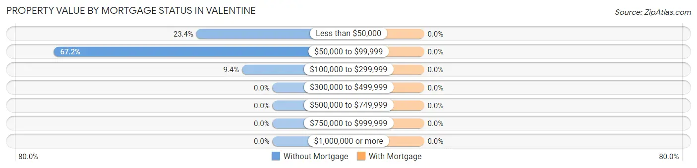 Property Value by Mortgage Status in Valentine