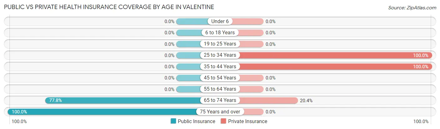 Public vs Private Health Insurance Coverage by Age in Valentine