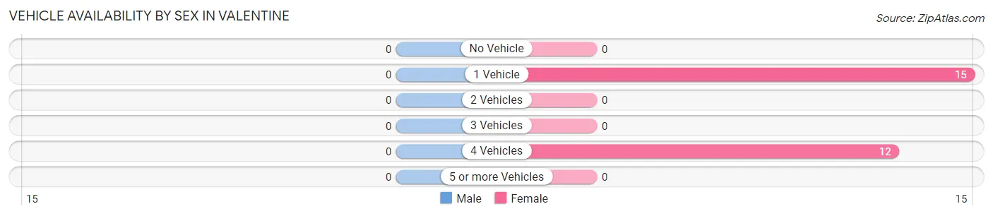 Vehicle Availability by Sex in Valentine