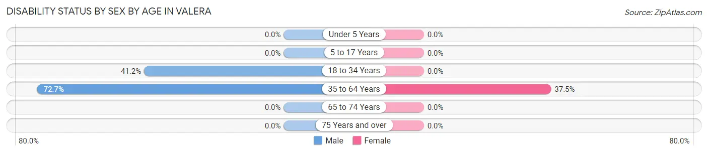 Disability Status by Sex by Age in Valera