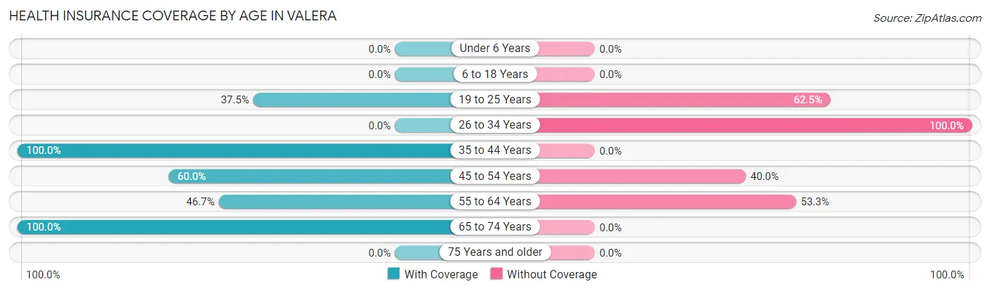 Health Insurance Coverage by Age in Valera