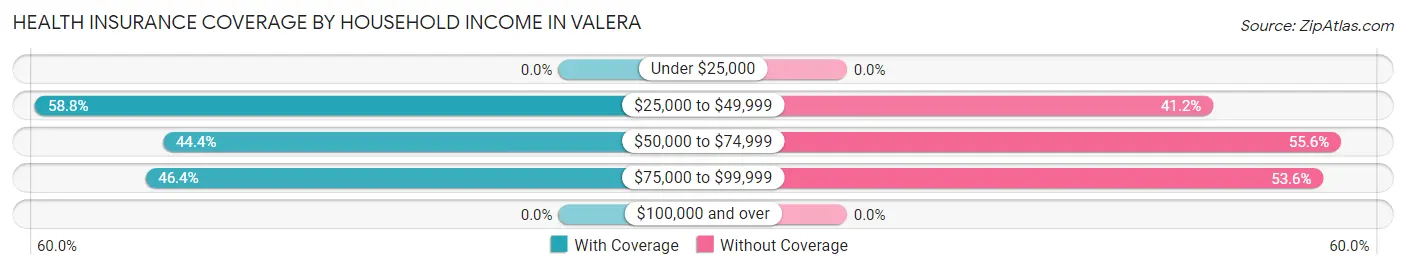 Health Insurance Coverage by Household Income in Valera