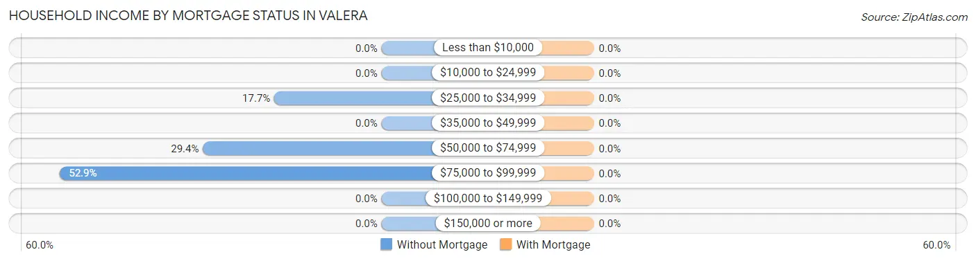 Household Income by Mortgage Status in Valera