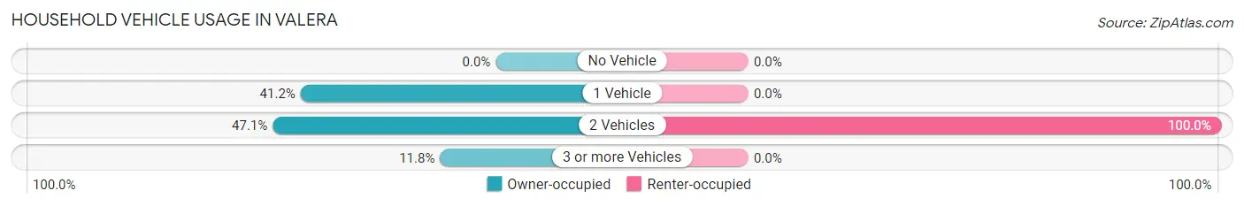 Household Vehicle Usage in Valera