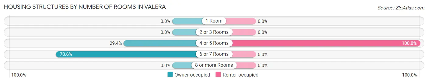 Housing Structures by Number of Rooms in Valera