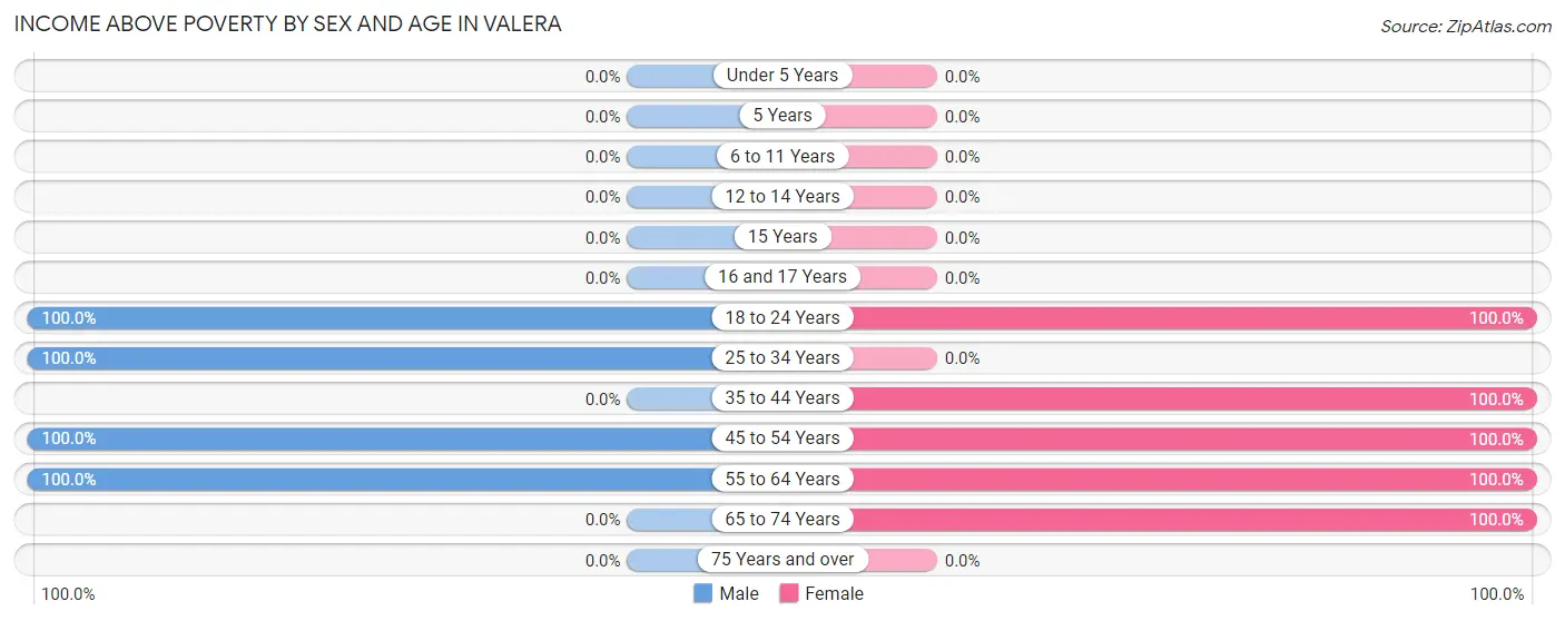 Income Above Poverty by Sex and Age in Valera