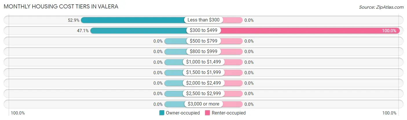Monthly Housing Cost Tiers in Valera