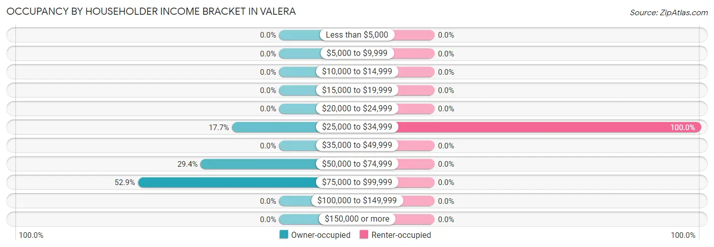 Occupancy by Householder Income Bracket in Valera