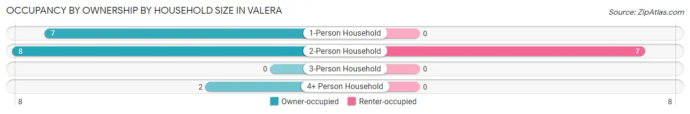 Occupancy by Ownership by Household Size in Valera