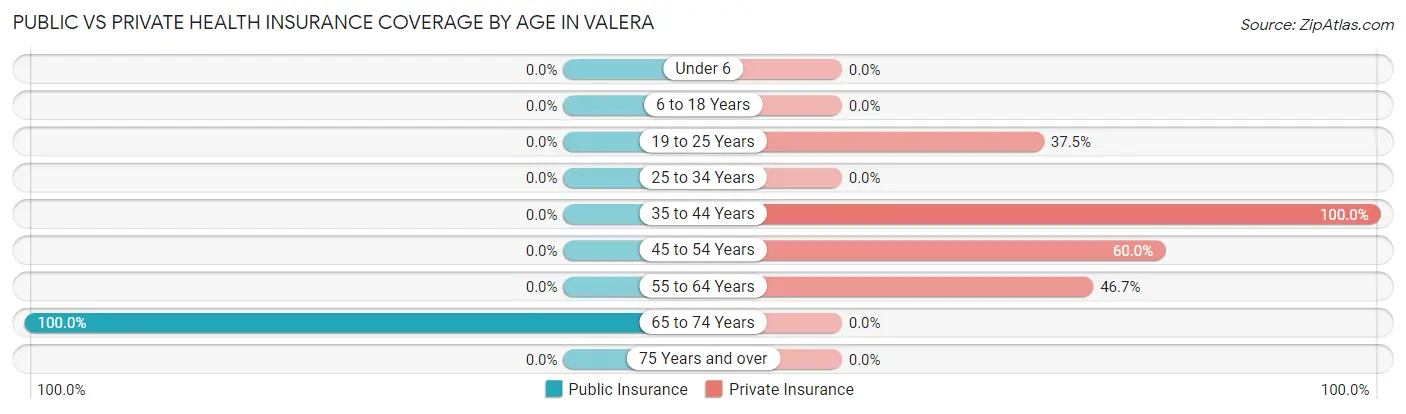 Public vs Private Health Insurance Coverage by Age in Valera