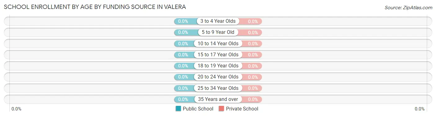 School Enrollment by Age by Funding Source in Valera