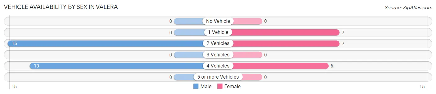 Vehicle Availability by Sex in Valera