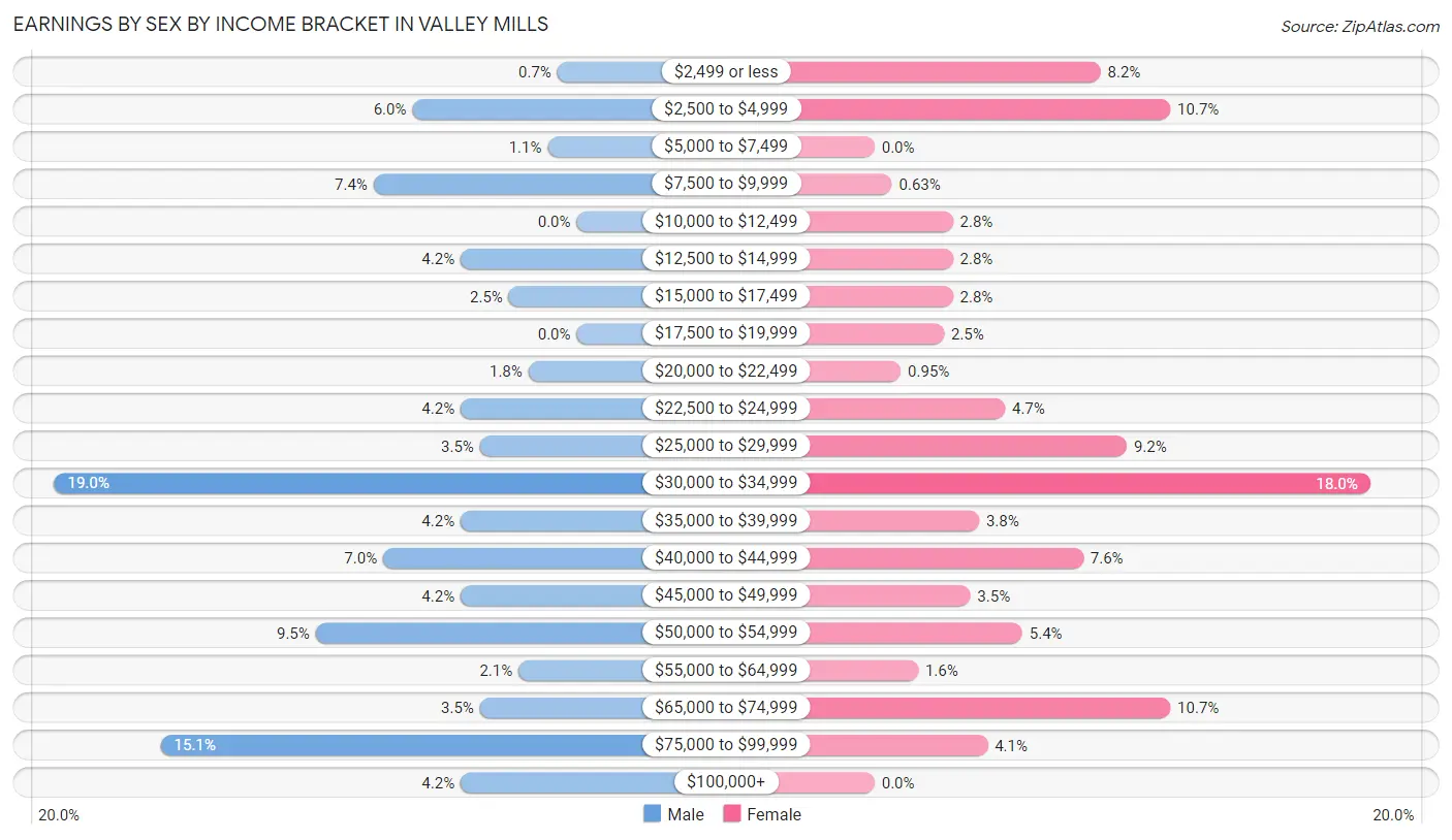 Earnings by Sex by Income Bracket in Valley Mills