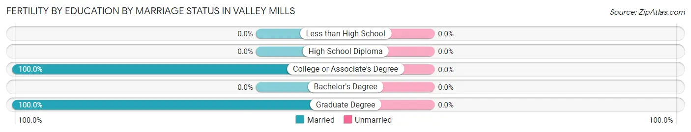 Female Fertility by Education by Marriage Status in Valley Mills