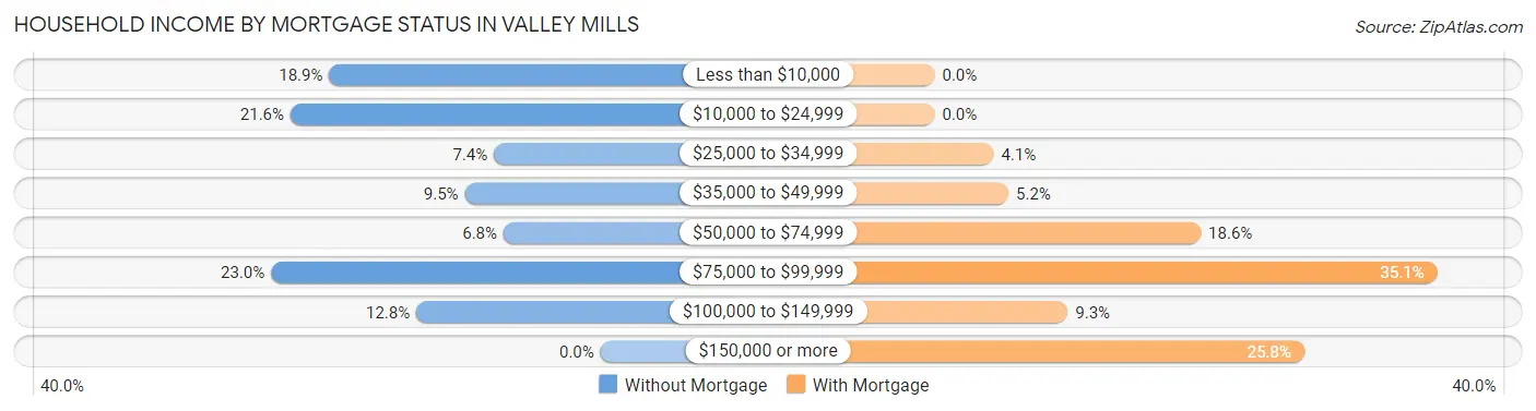 Household Income by Mortgage Status in Valley Mills