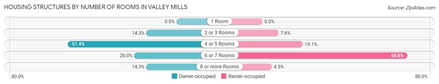 Housing Structures by Number of Rooms in Valley Mills