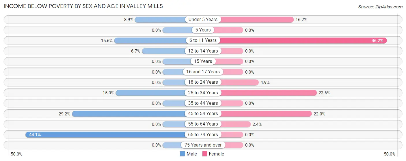 Income Below Poverty by Sex and Age in Valley Mills