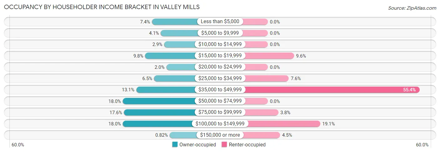 Occupancy by Householder Income Bracket in Valley Mills