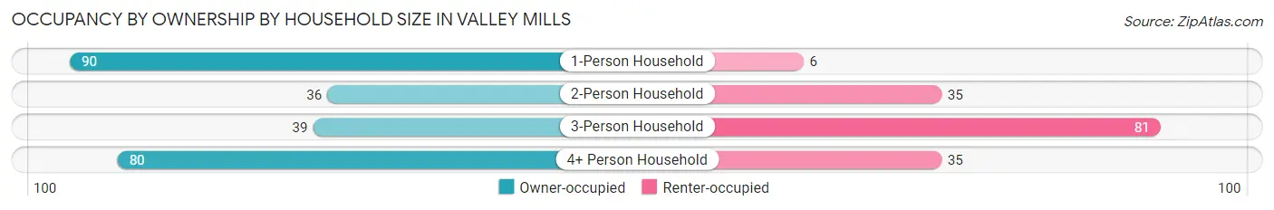 Occupancy by Ownership by Household Size in Valley Mills