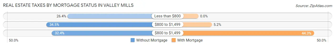 Real Estate Taxes by Mortgage Status in Valley Mills