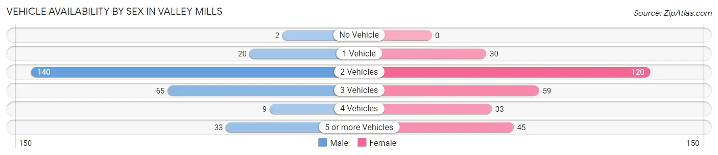 Vehicle Availability by Sex in Valley Mills