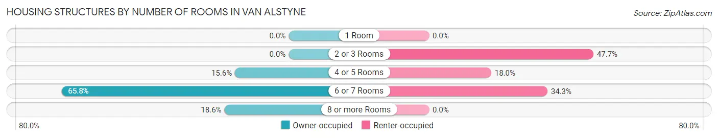 Housing Structures by Number of Rooms in Van Alstyne