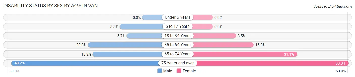 Disability Status by Sex by Age in Van