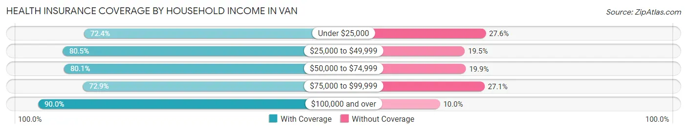 Health Insurance Coverage by Household Income in Van