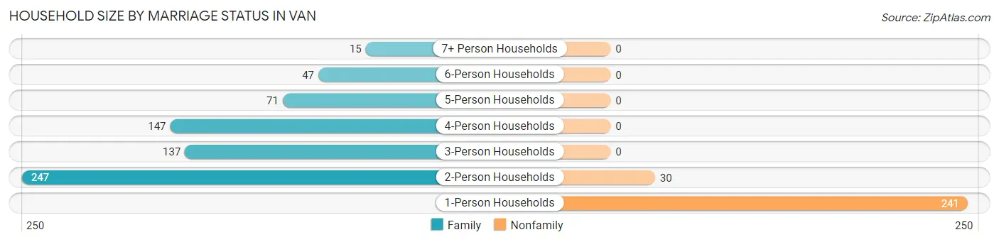 Household Size by Marriage Status in Van