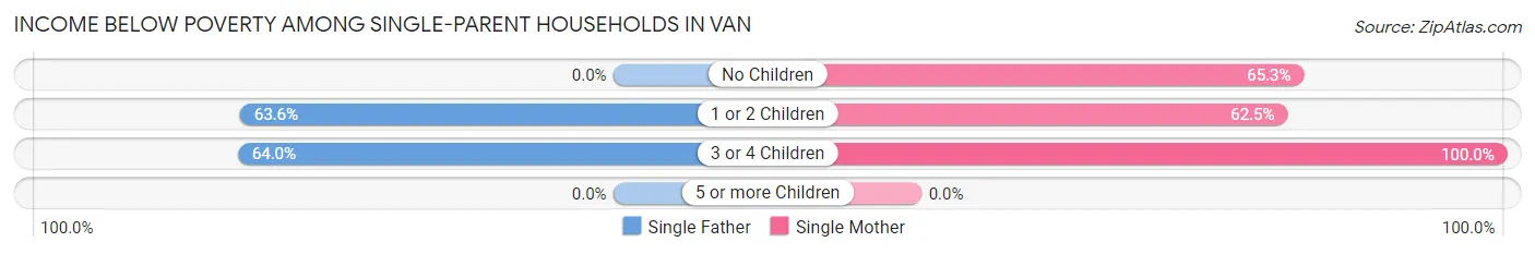 Income Below Poverty Among Single-Parent Households in Van
