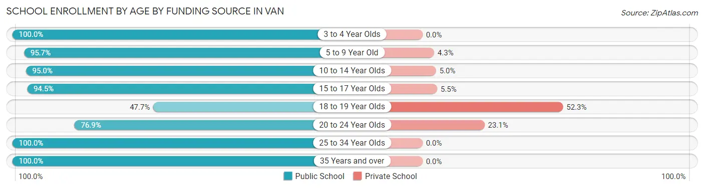 School Enrollment by Age by Funding Source in Van