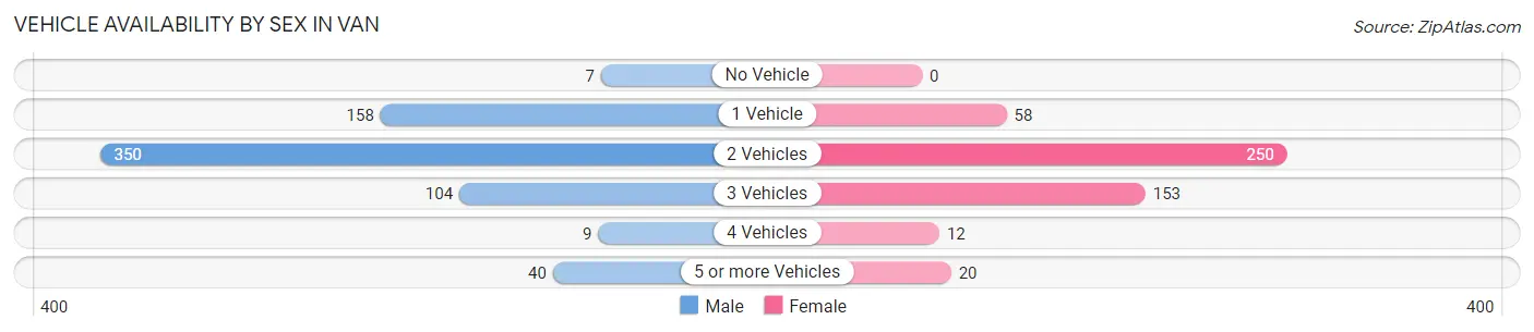 Vehicle Availability by Sex in Van