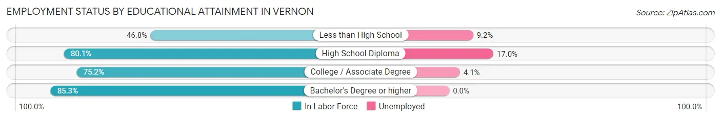 Employment Status by Educational Attainment in Vernon