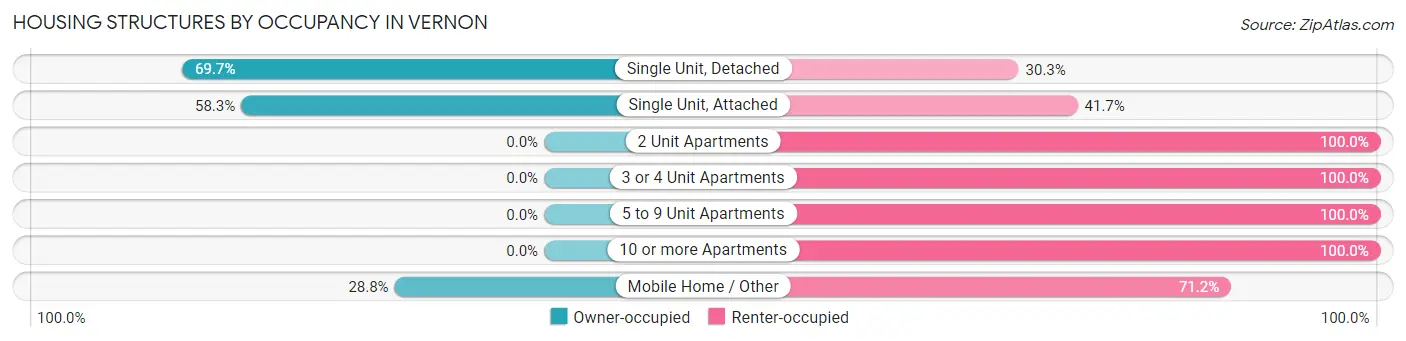 Housing Structures by Occupancy in Vernon