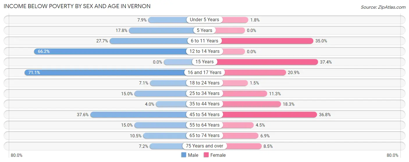 Income Below Poverty by Sex and Age in Vernon