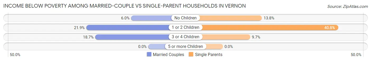 Income Below Poverty Among Married-Couple vs Single-Parent Households in Vernon