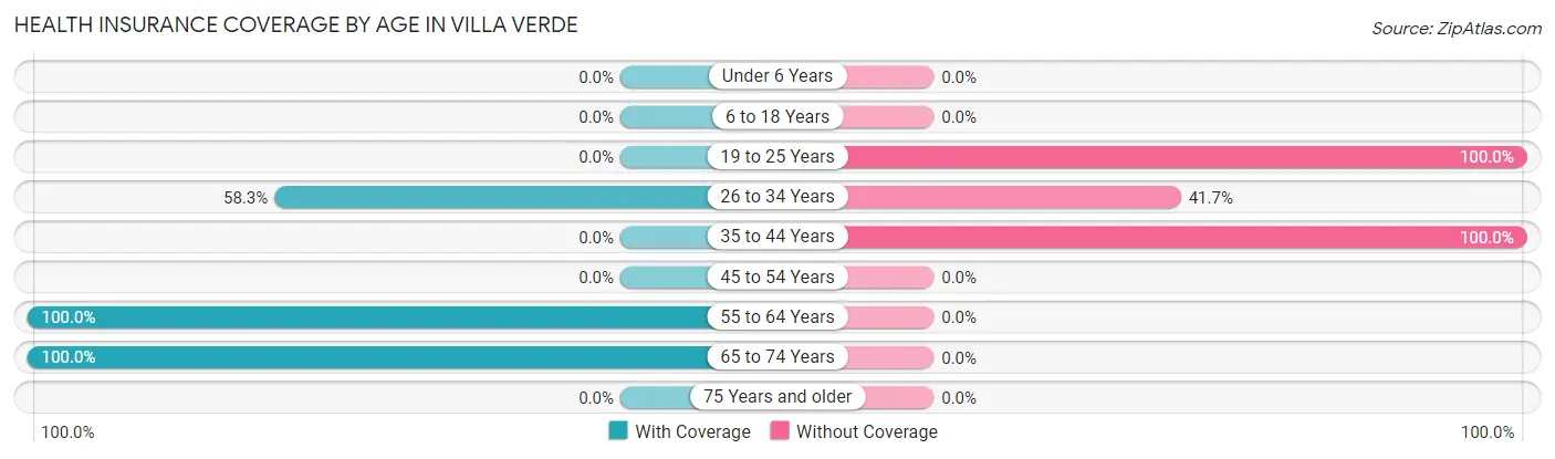 Health Insurance Coverage by Age in Villa Verde