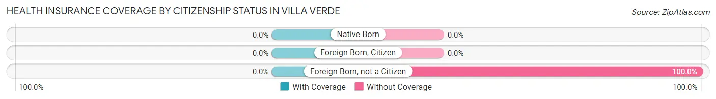 Health Insurance Coverage by Citizenship Status in Villa Verde